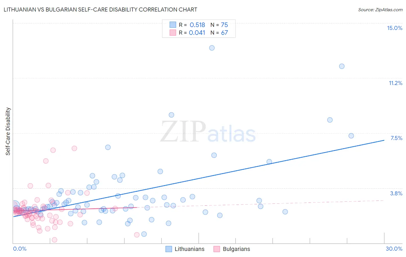 Lithuanian vs Bulgarian Self-Care Disability