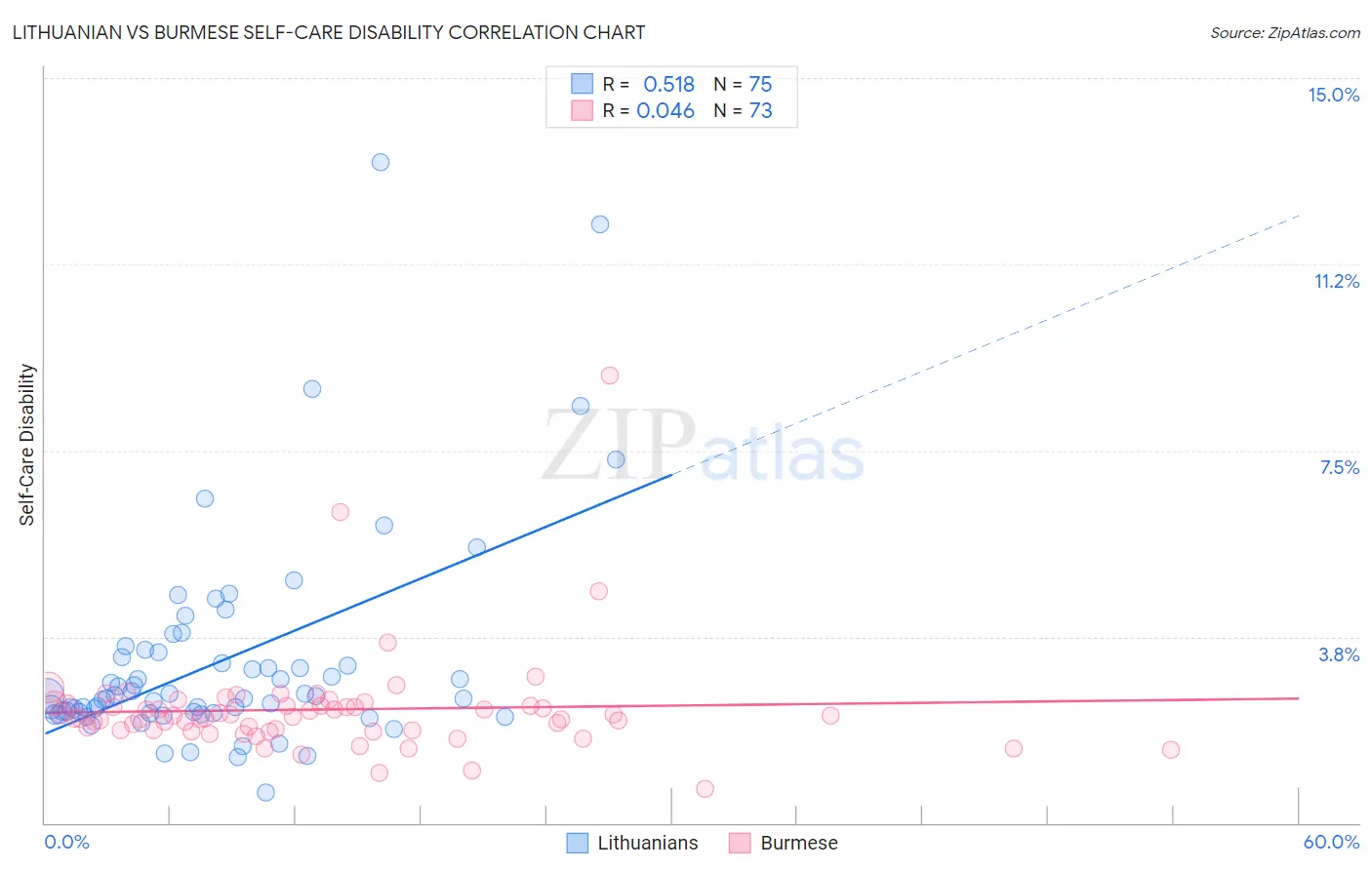 Lithuanian vs Burmese Self-Care Disability