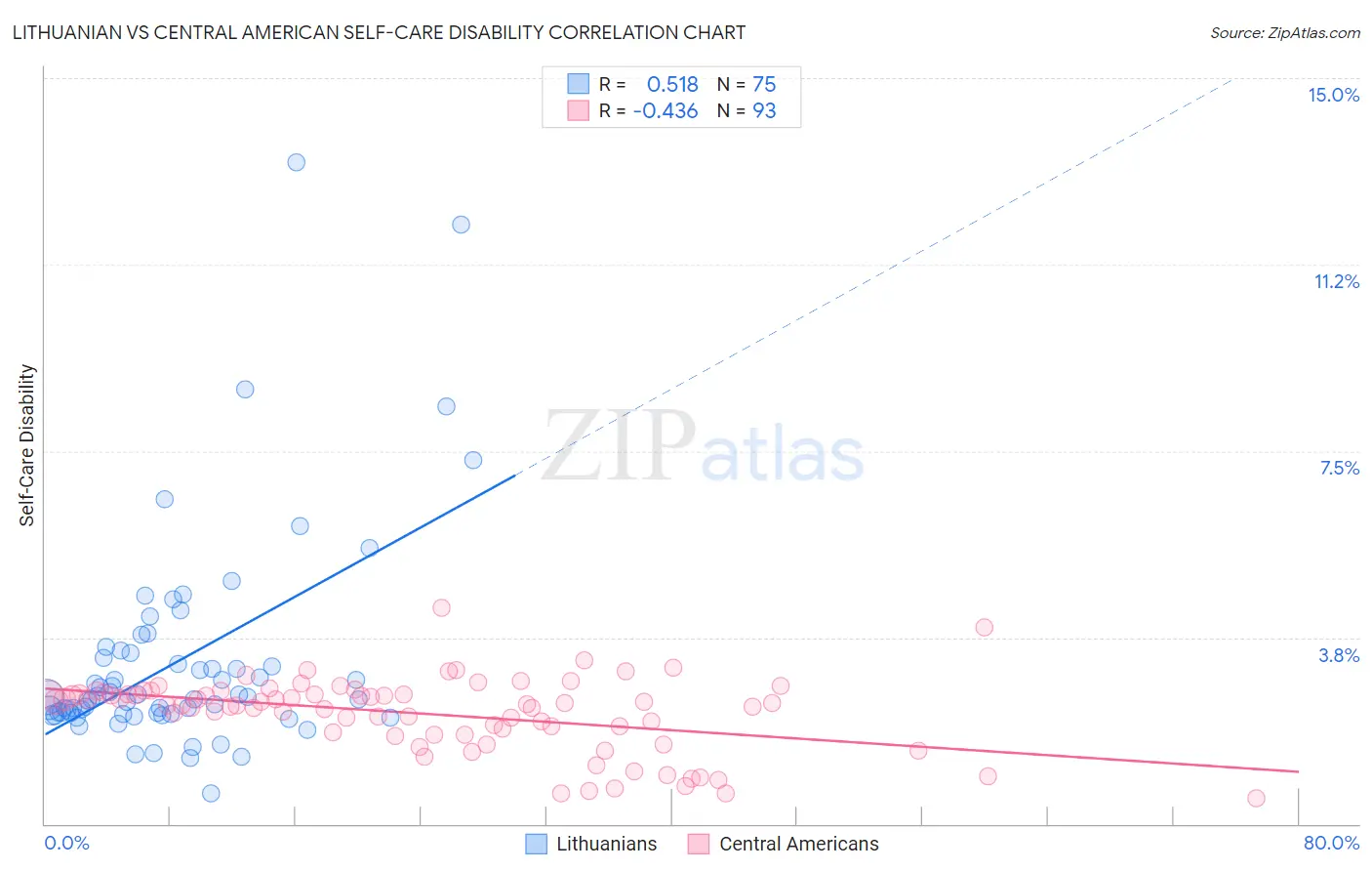 Lithuanian vs Central American Self-Care Disability