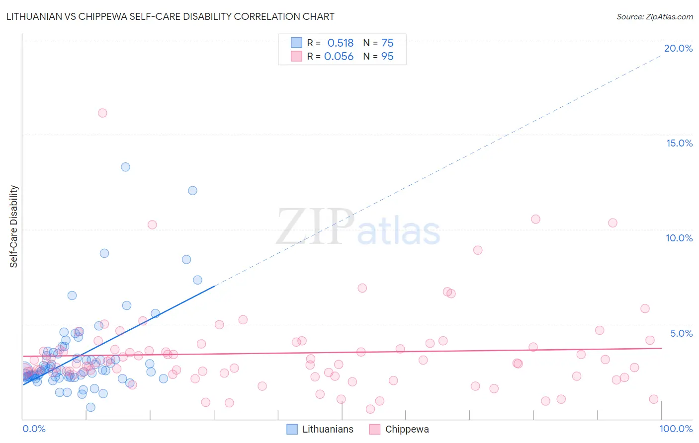 Lithuanian vs Chippewa Self-Care Disability
