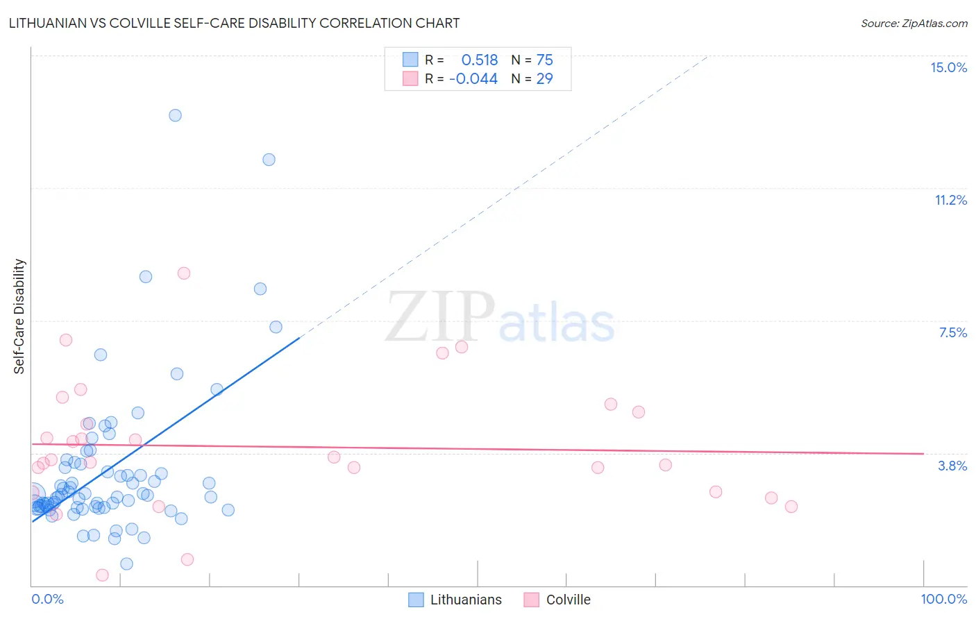 Lithuanian vs Colville Self-Care Disability