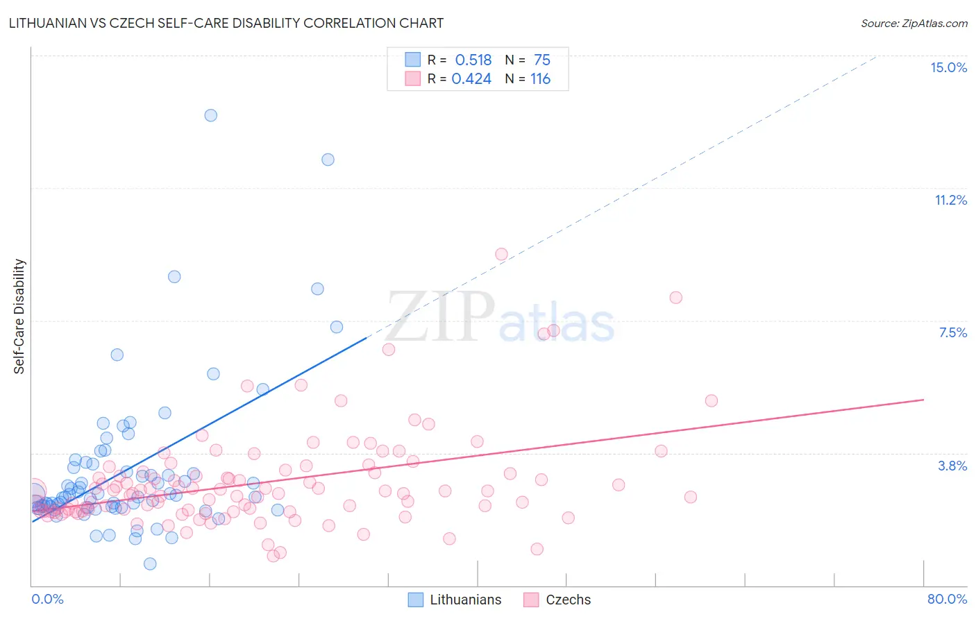 Lithuanian vs Czech Self-Care Disability
