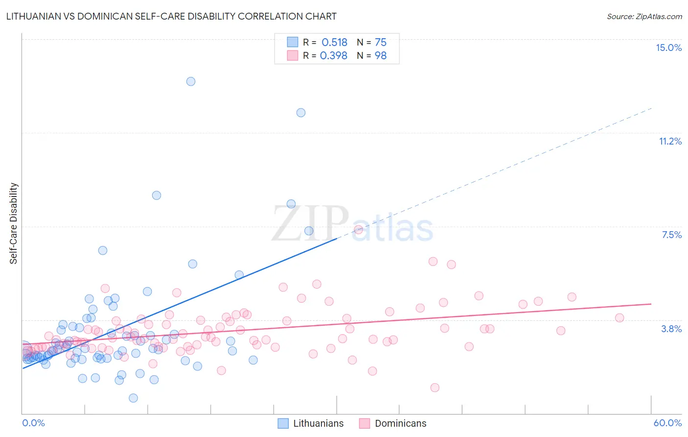 Lithuanian vs Dominican Self-Care Disability