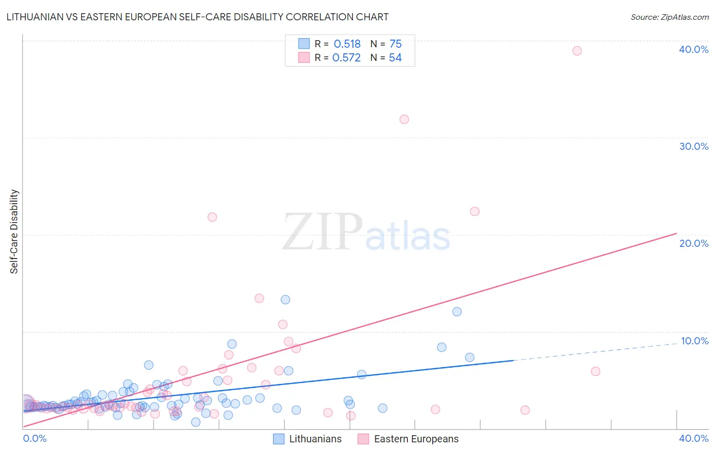 Lithuanian vs Eastern European Self-Care Disability