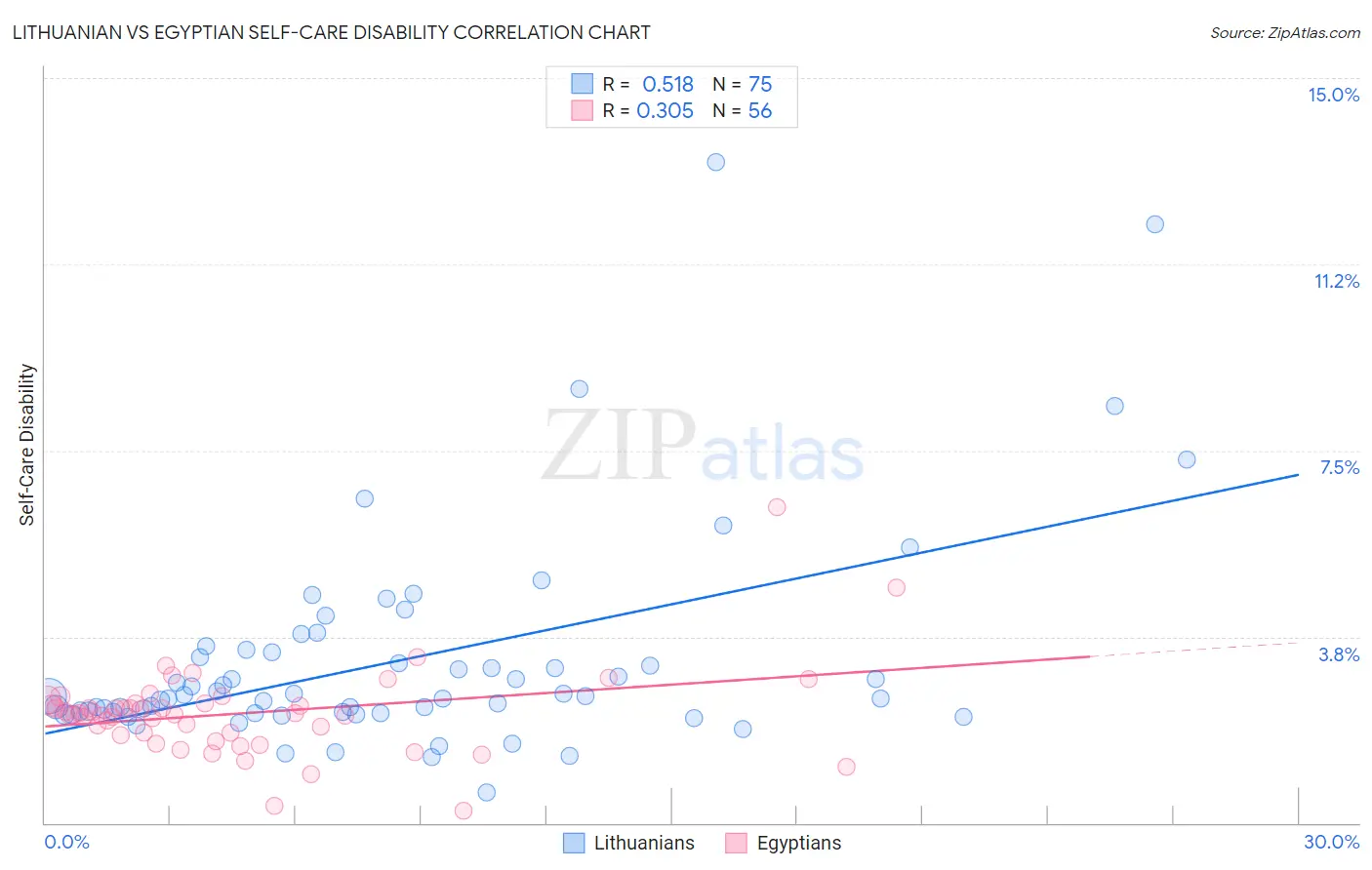 Lithuanian vs Egyptian Self-Care Disability
