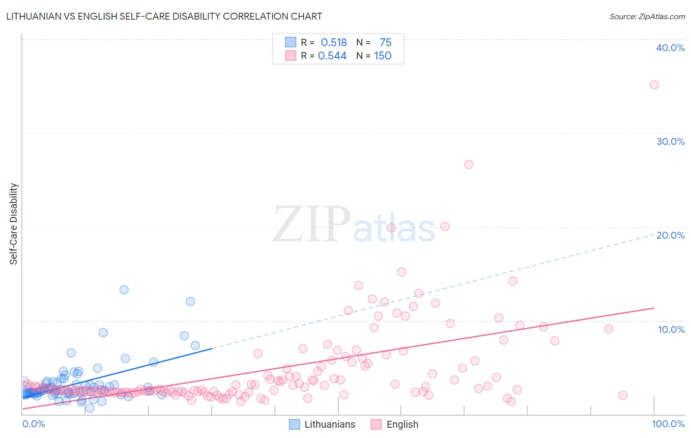 Lithuanian vs English Self-Care Disability