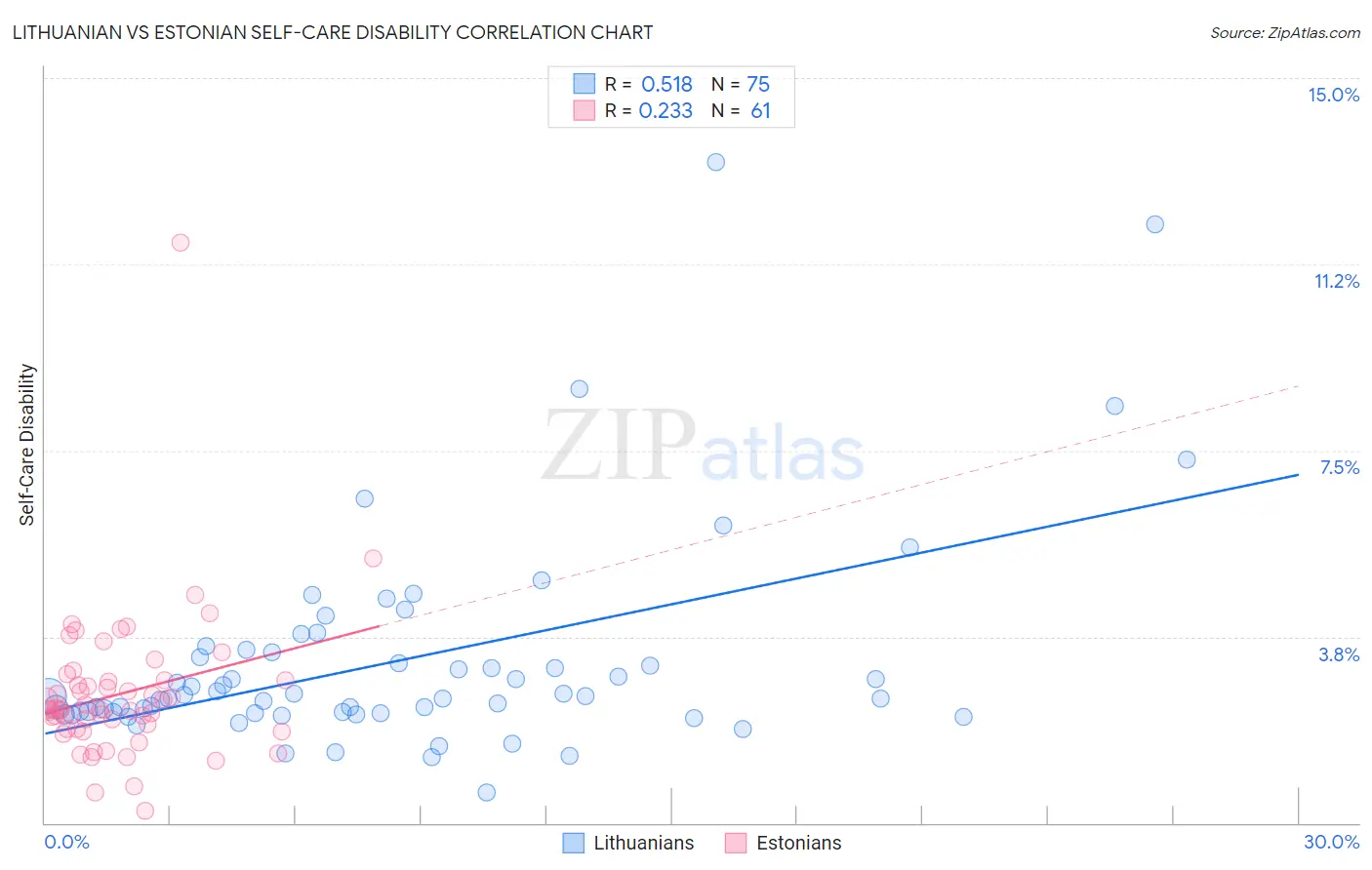 Lithuanian vs Estonian Self-Care Disability