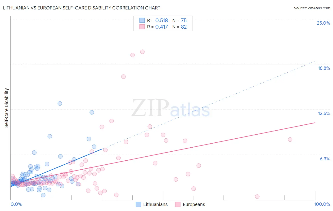 Lithuanian vs European Self-Care Disability