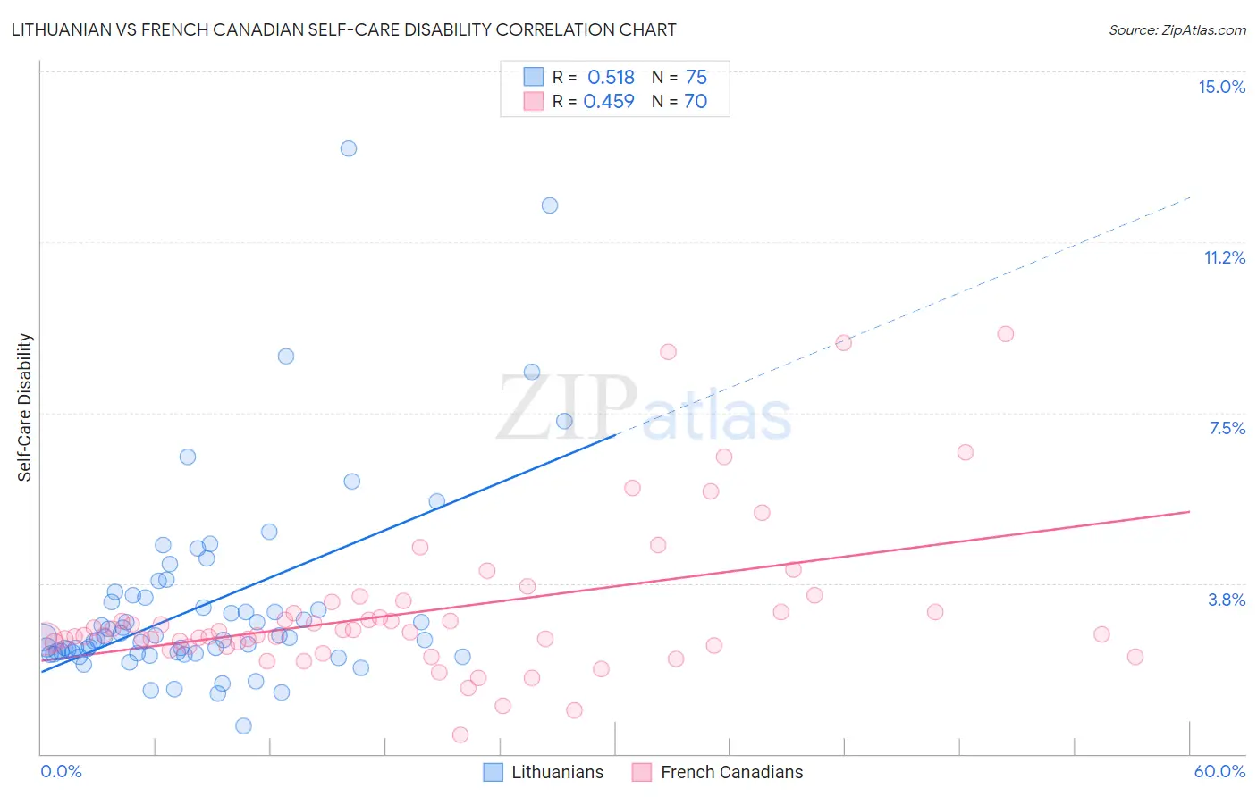 Lithuanian vs French Canadian Self-Care Disability