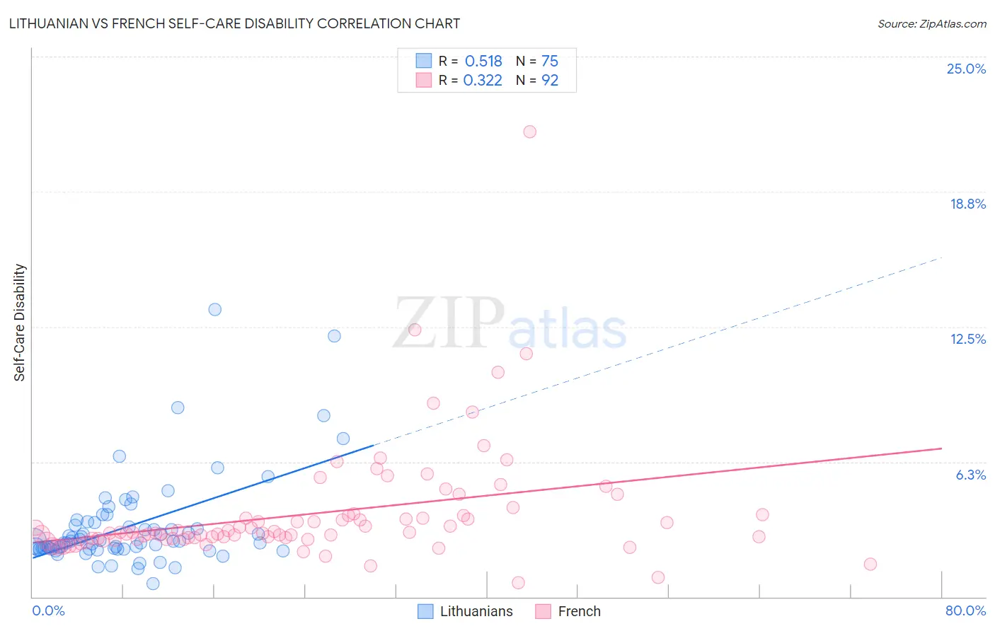 Lithuanian vs French Self-Care Disability