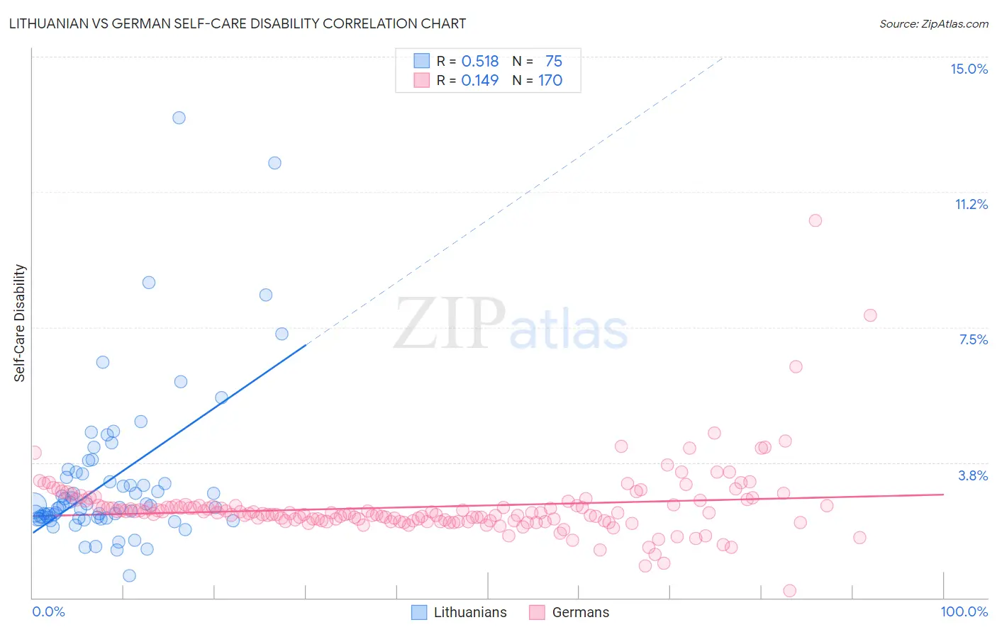 Lithuanian vs German Self-Care Disability