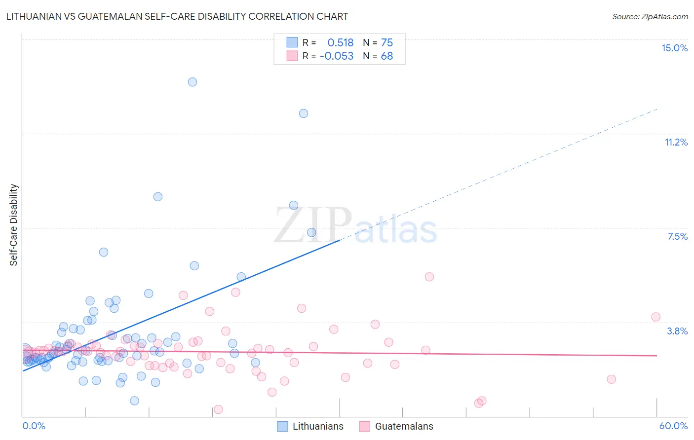 Lithuanian vs Guatemalan Self-Care Disability