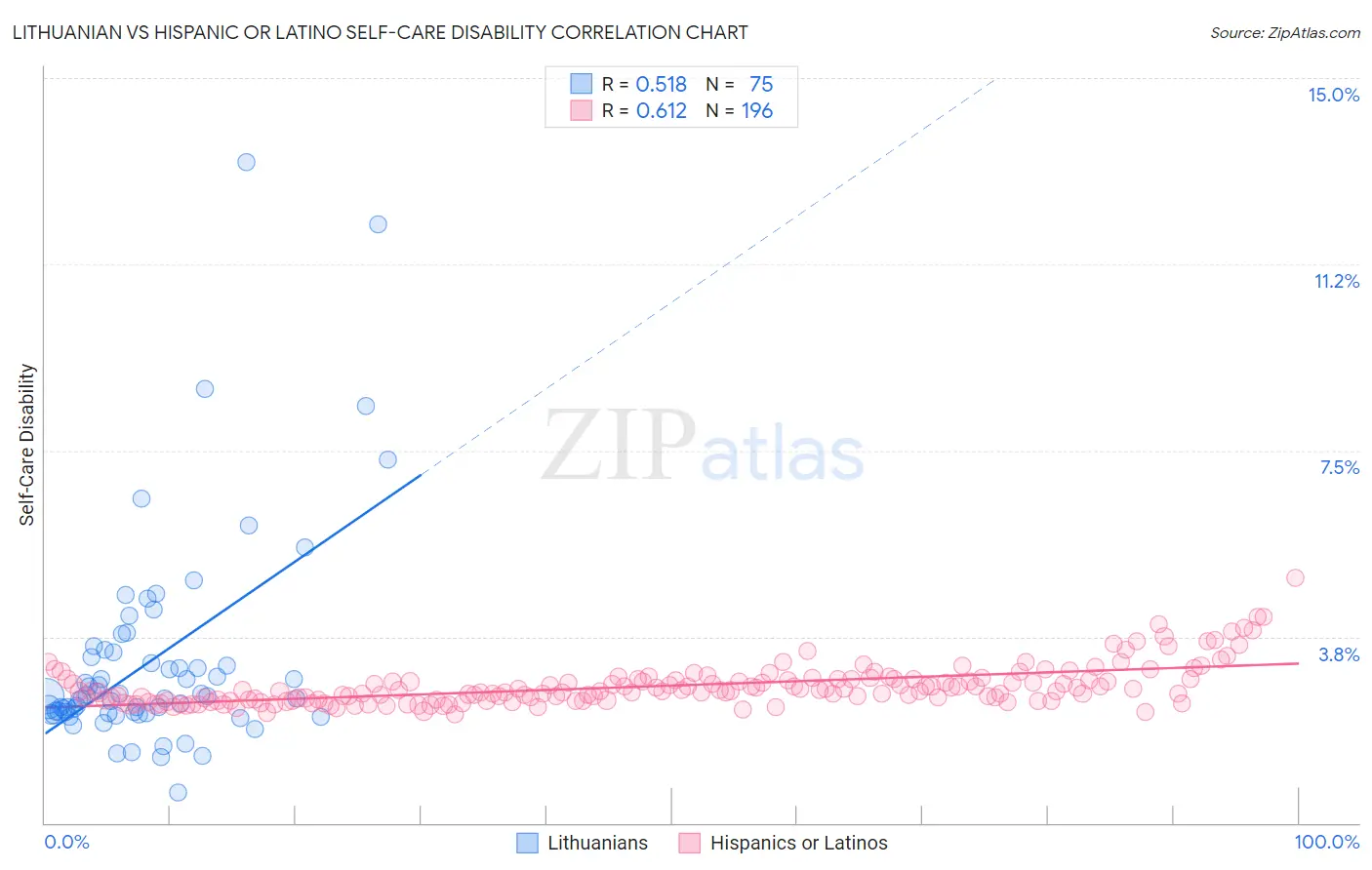 Lithuanian vs Hispanic or Latino Self-Care Disability