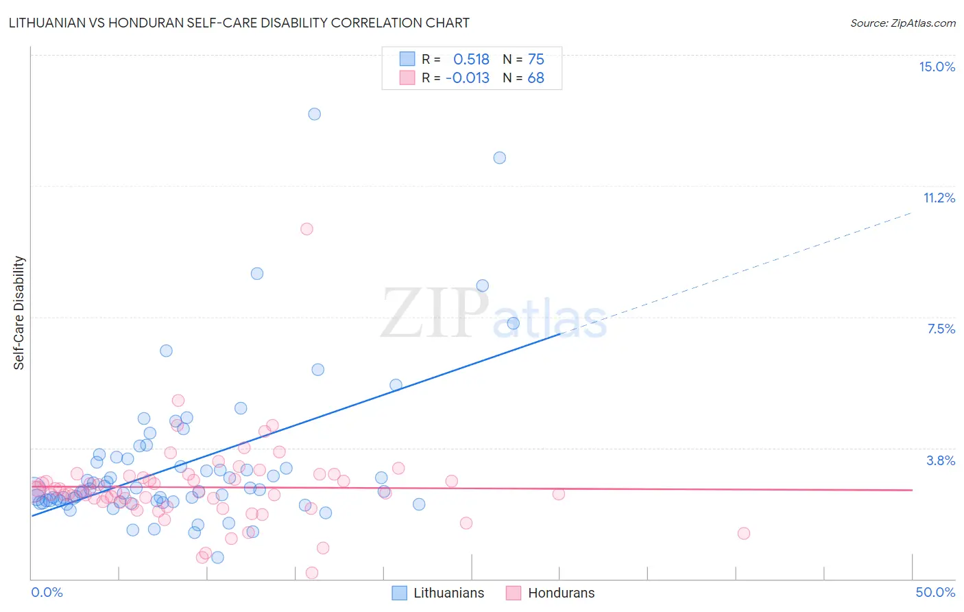 Lithuanian vs Honduran Self-Care Disability