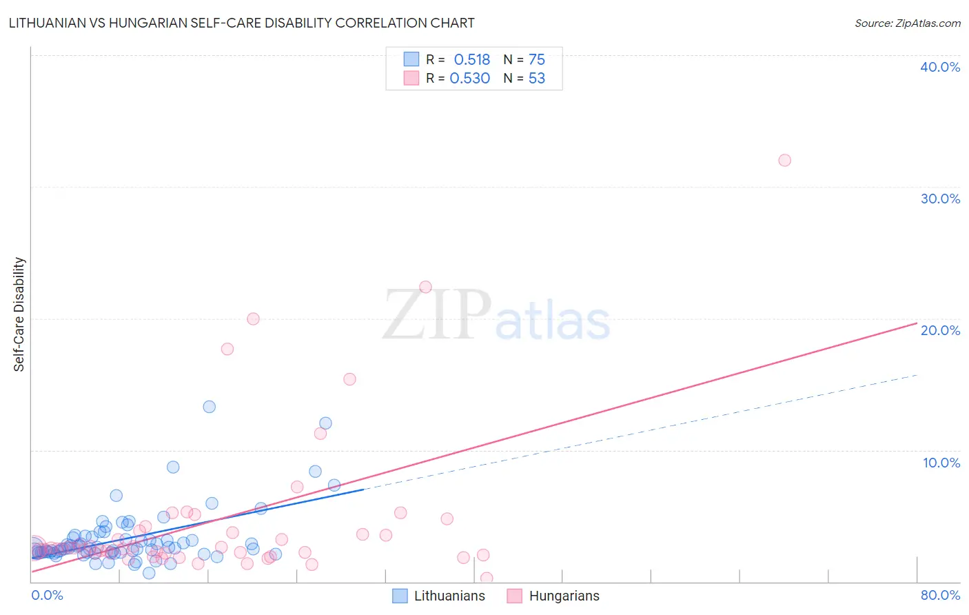 Lithuanian vs Hungarian Self-Care Disability