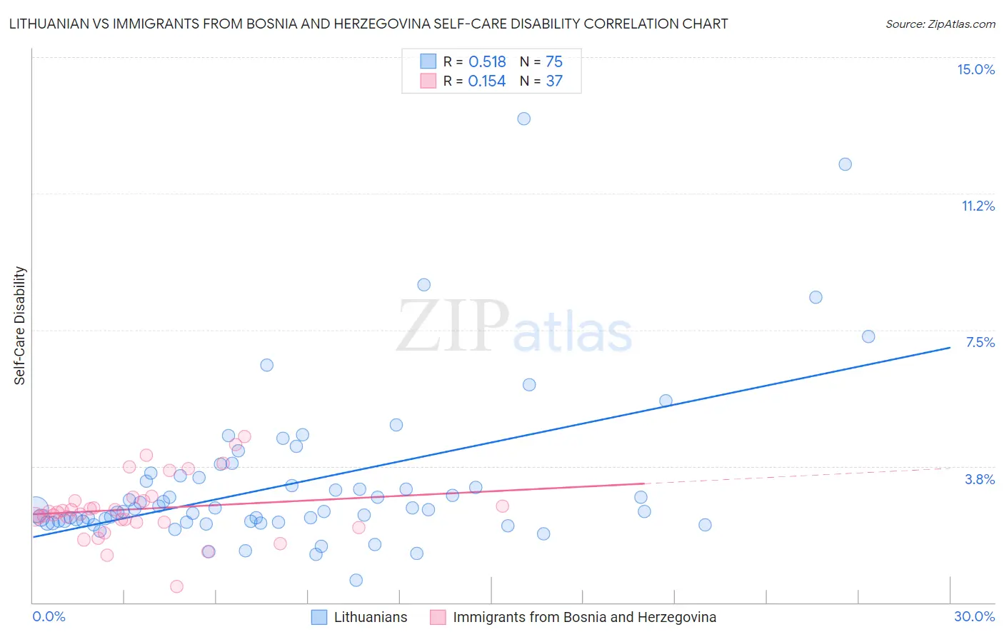 Lithuanian vs Immigrants from Bosnia and Herzegovina Self-Care Disability