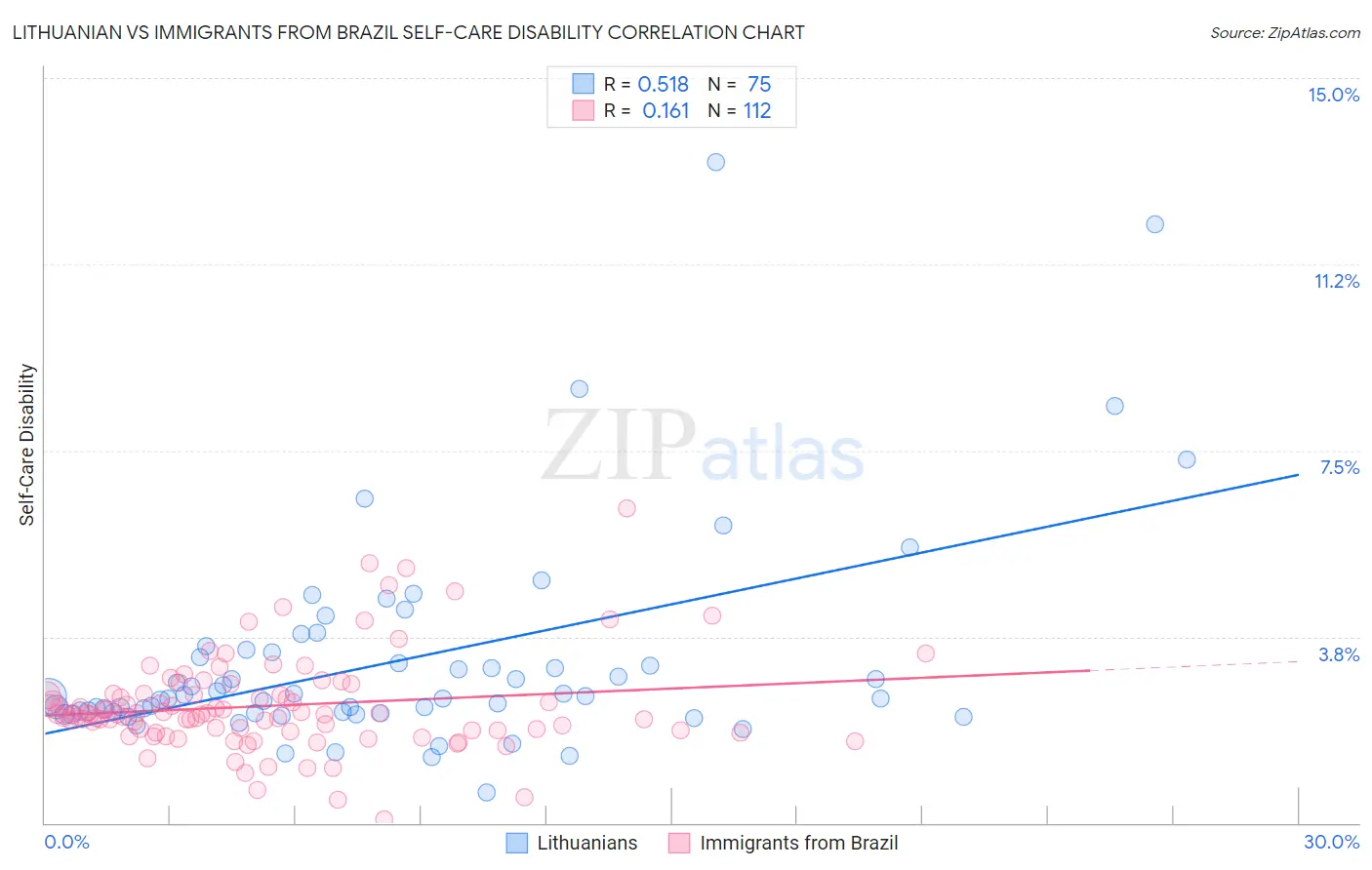 Lithuanian vs Immigrants from Brazil Self-Care Disability