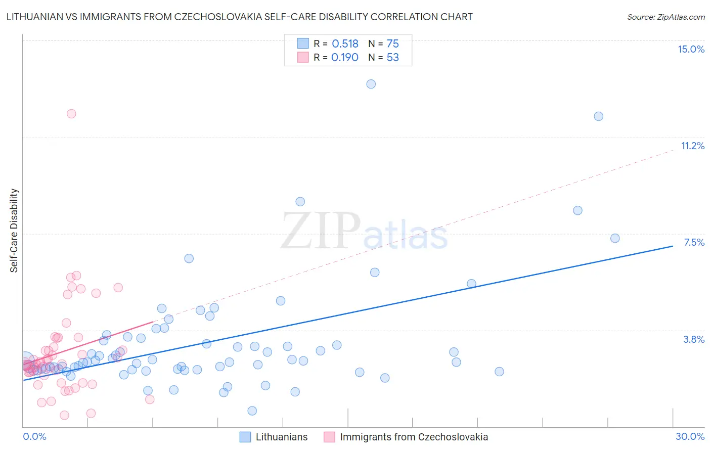 Lithuanian vs Immigrants from Czechoslovakia Self-Care Disability
