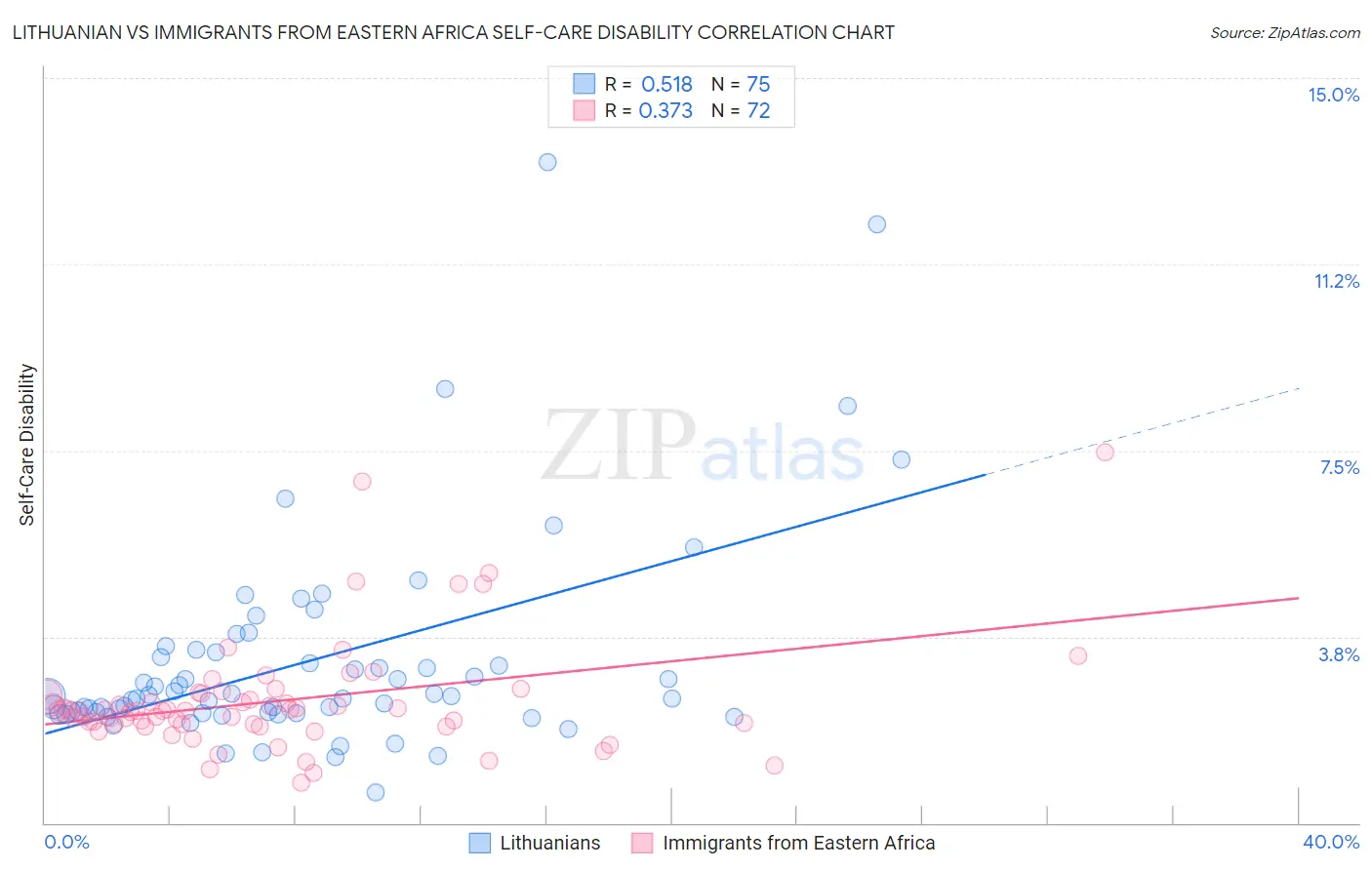 Lithuanian vs Immigrants from Eastern Africa Self-Care Disability