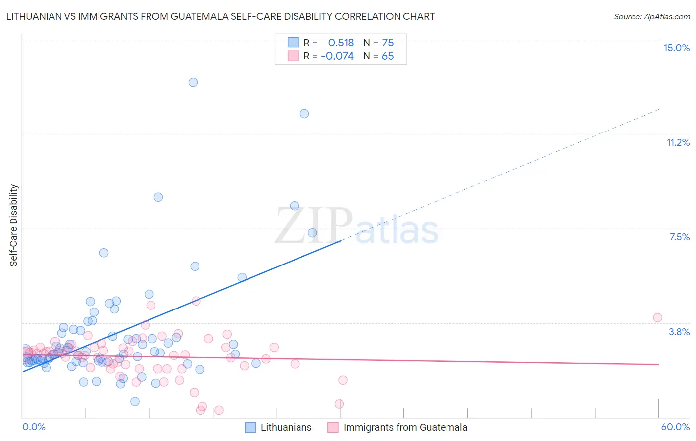 Lithuanian vs Immigrants from Guatemala Self-Care Disability