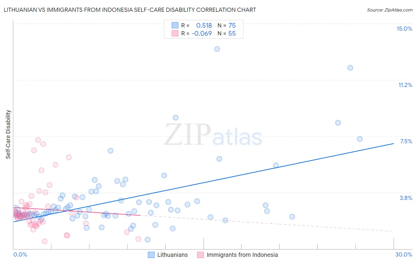 Lithuanian vs Immigrants from Indonesia Self-Care Disability
