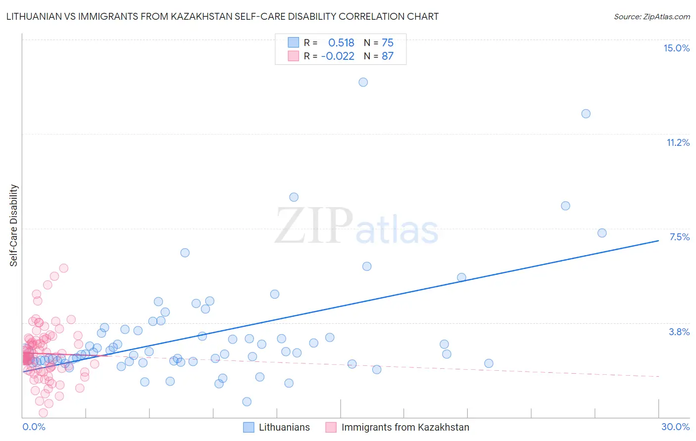 Lithuanian vs Immigrants from Kazakhstan Self-Care Disability