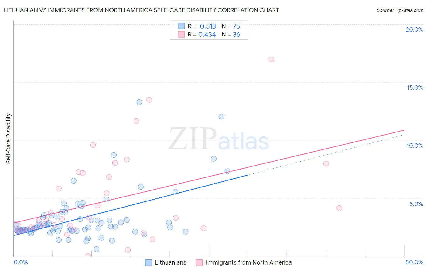 Lithuanian vs Immigrants from North America Self-Care Disability