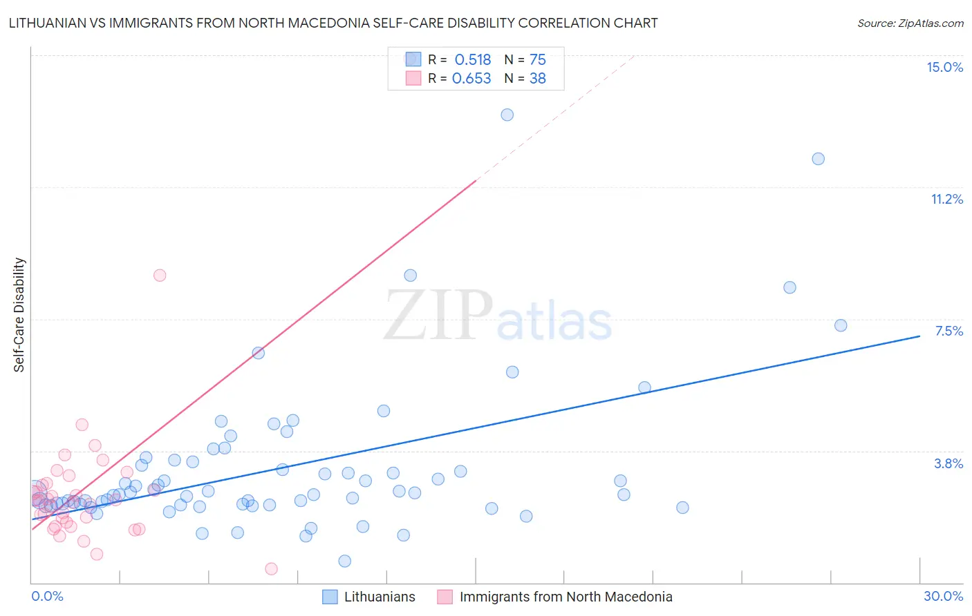 Lithuanian vs Immigrants from North Macedonia Self-Care Disability