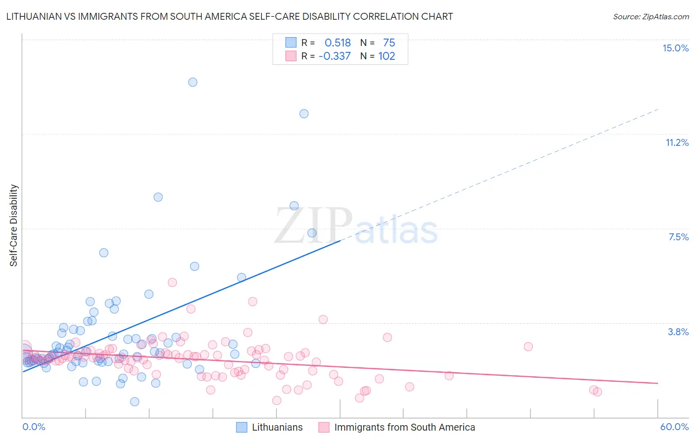Lithuanian vs Immigrants from South America Self-Care Disability