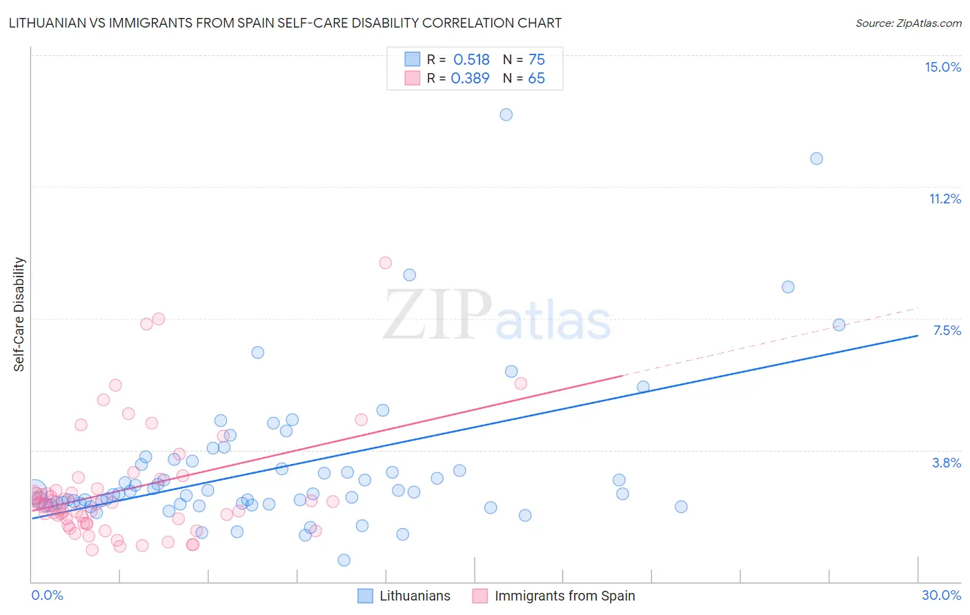 Lithuanian vs Immigrants from Spain Self-Care Disability