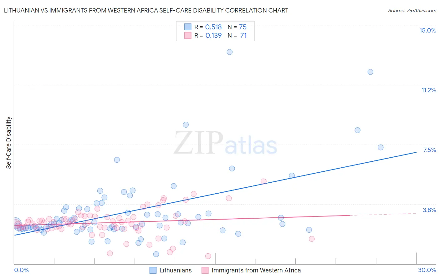 Lithuanian vs Immigrants from Western Africa Self-Care Disability