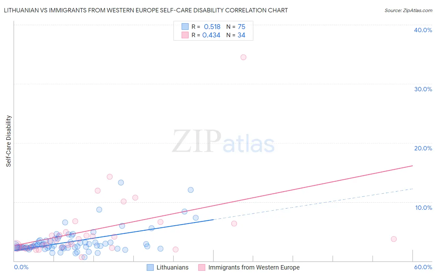 Lithuanian vs Immigrants from Western Europe Self-Care Disability