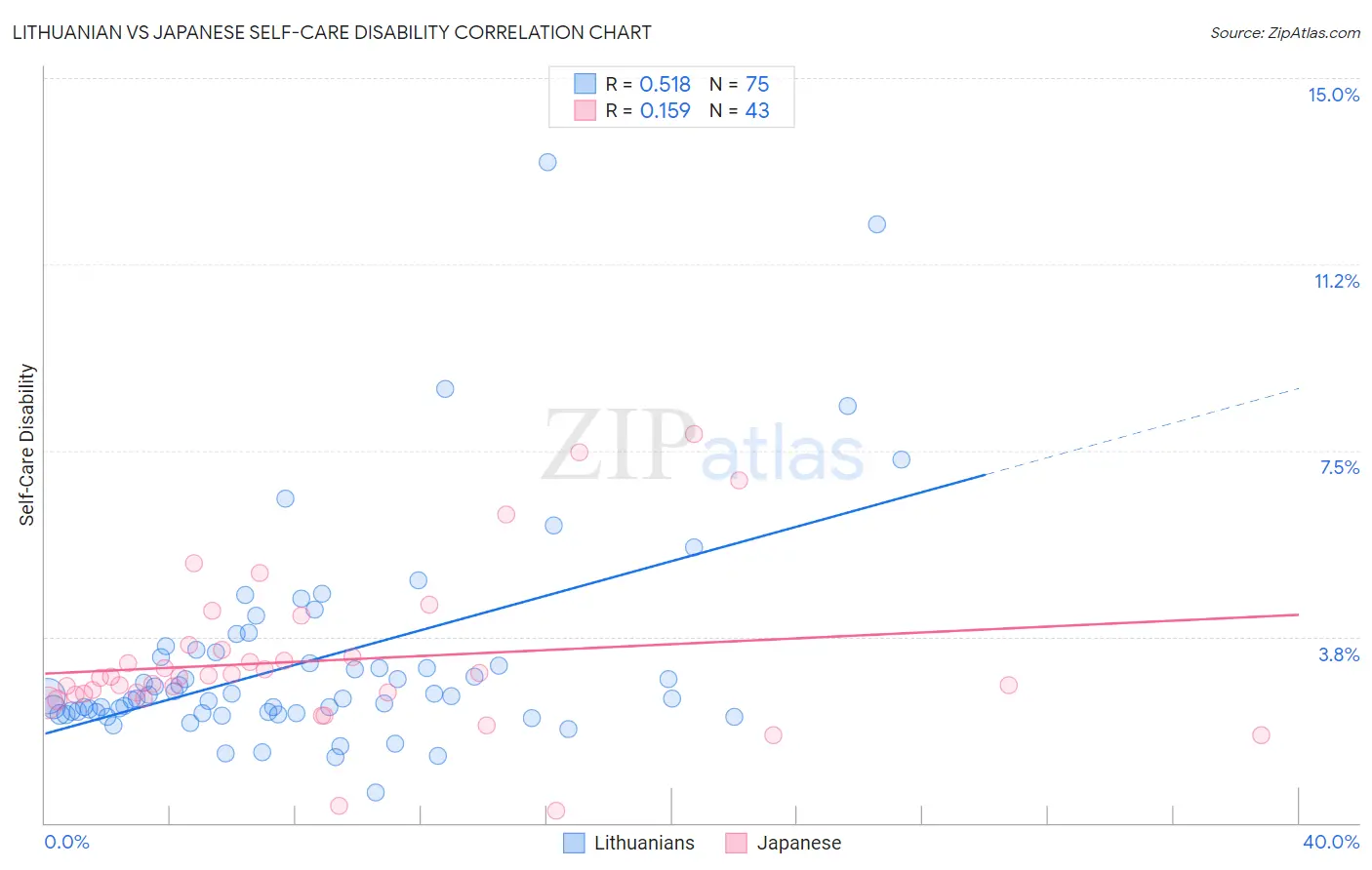 Lithuanian vs Japanese Self-Care Disability