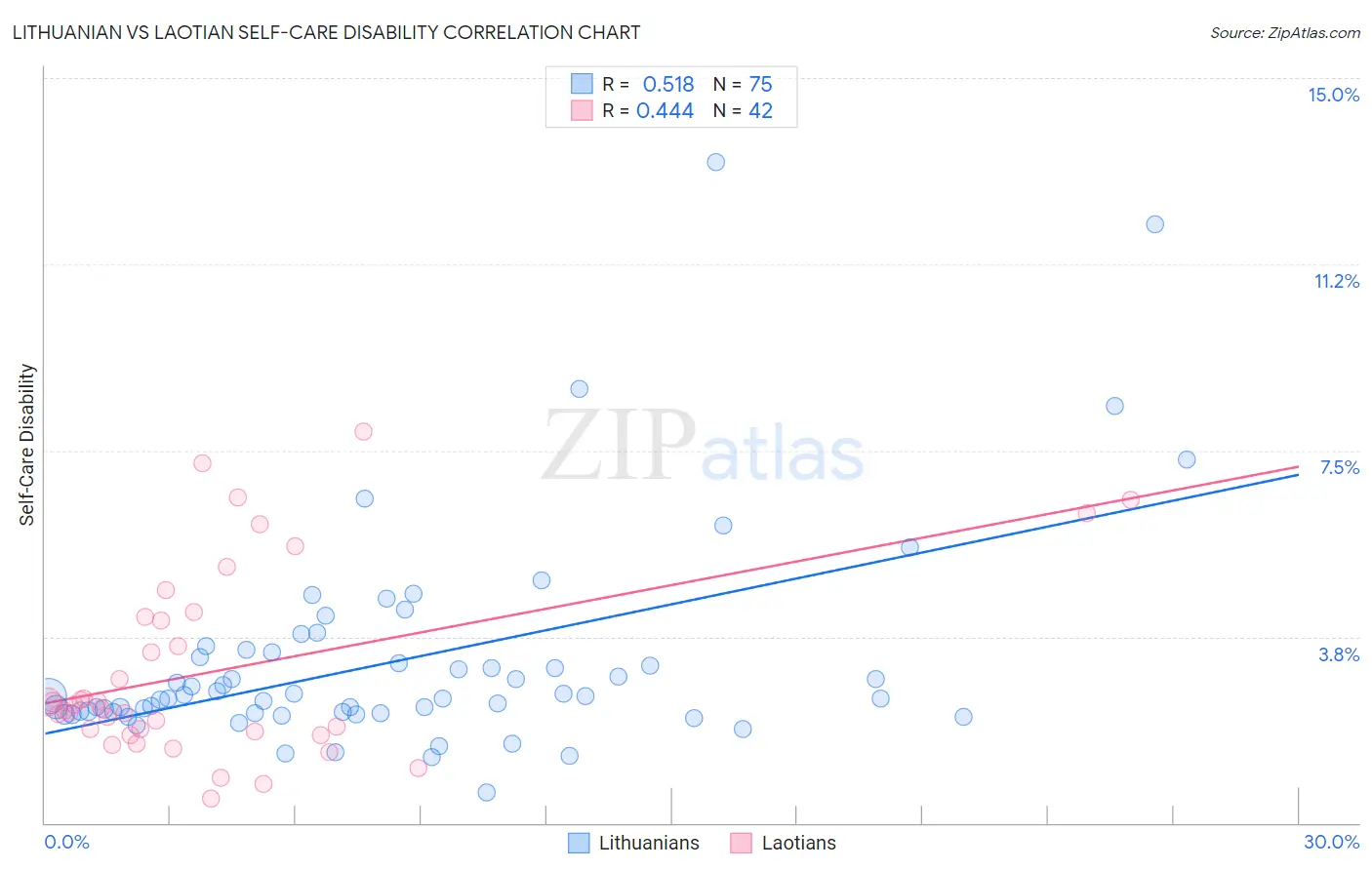 Lithuanian vs Laotian Self-Care Disability