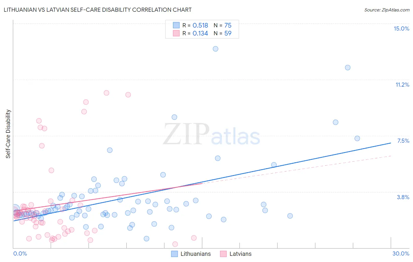 Lithuanian vs Latvian Self-Care Disability
