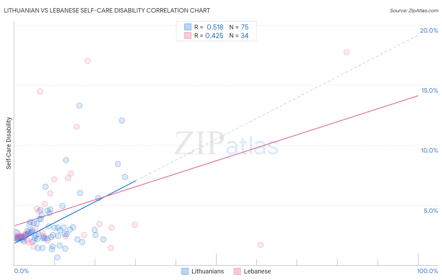 Lithuanian vs Lebanese Self-Care Disability