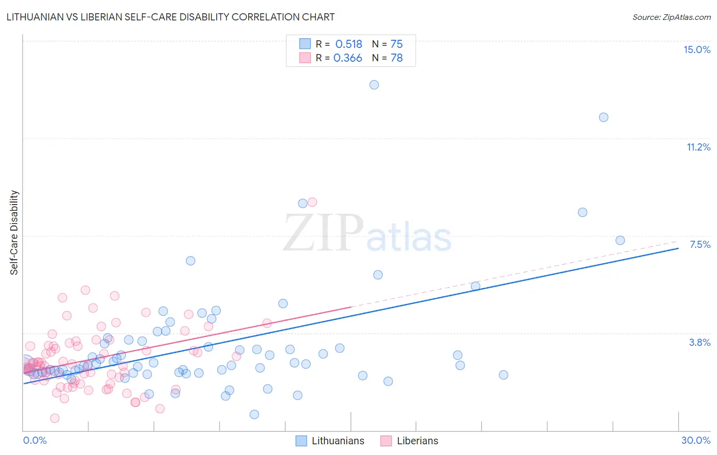 Lithuanian vs Liberian Self-Care Disability