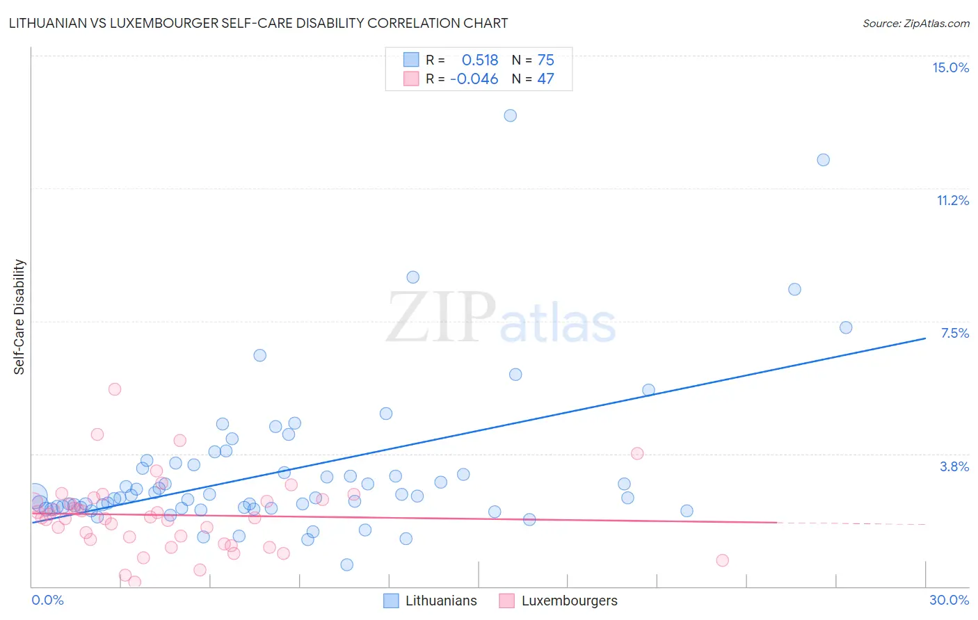 Lithuanian vs Luxembourger Self-Care Disability