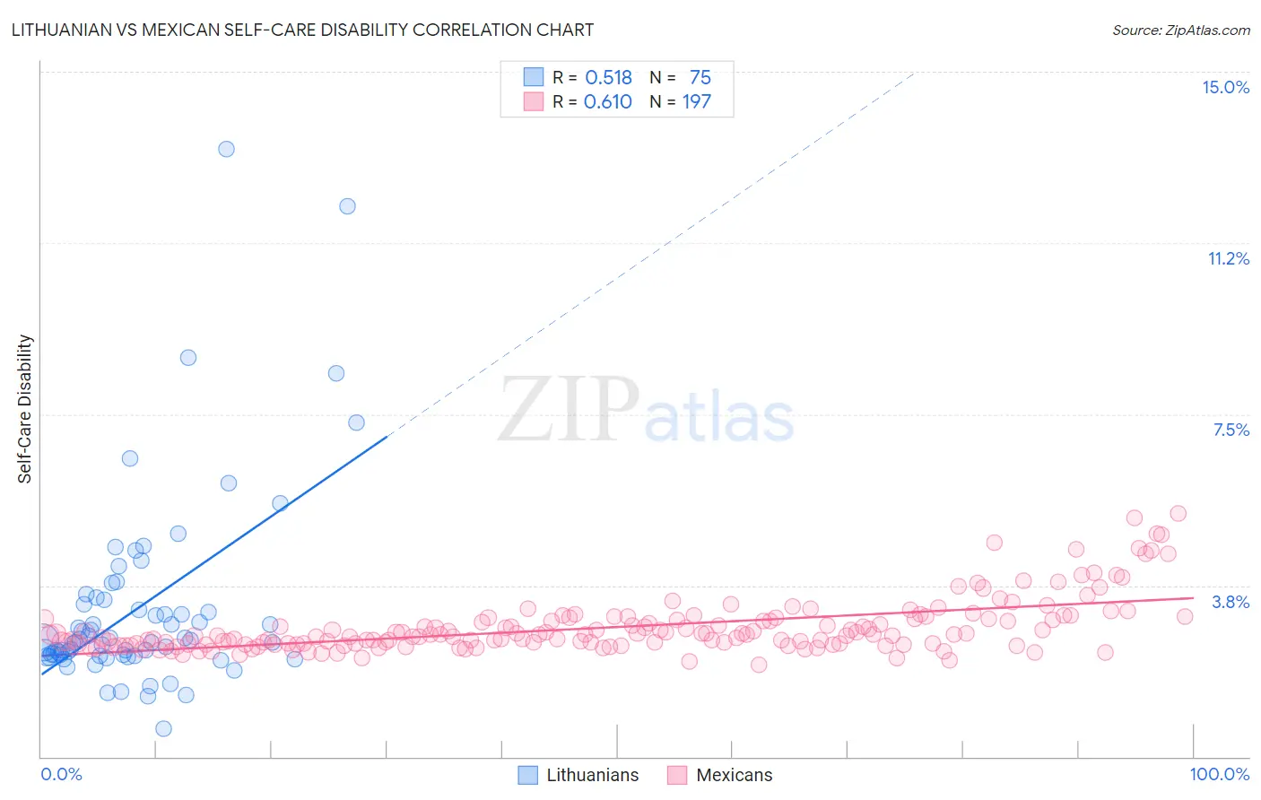 Lithuanian vs Mexican Self-Care Disability