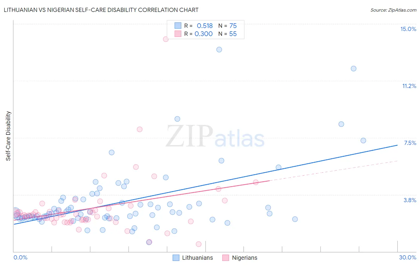 Lithuanian vs Nigerian Self-Care Disability