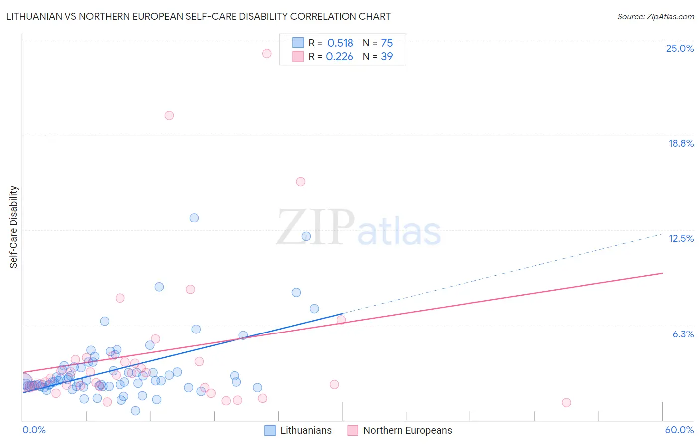 Lithuanian vs Northern European Self-Care Disability