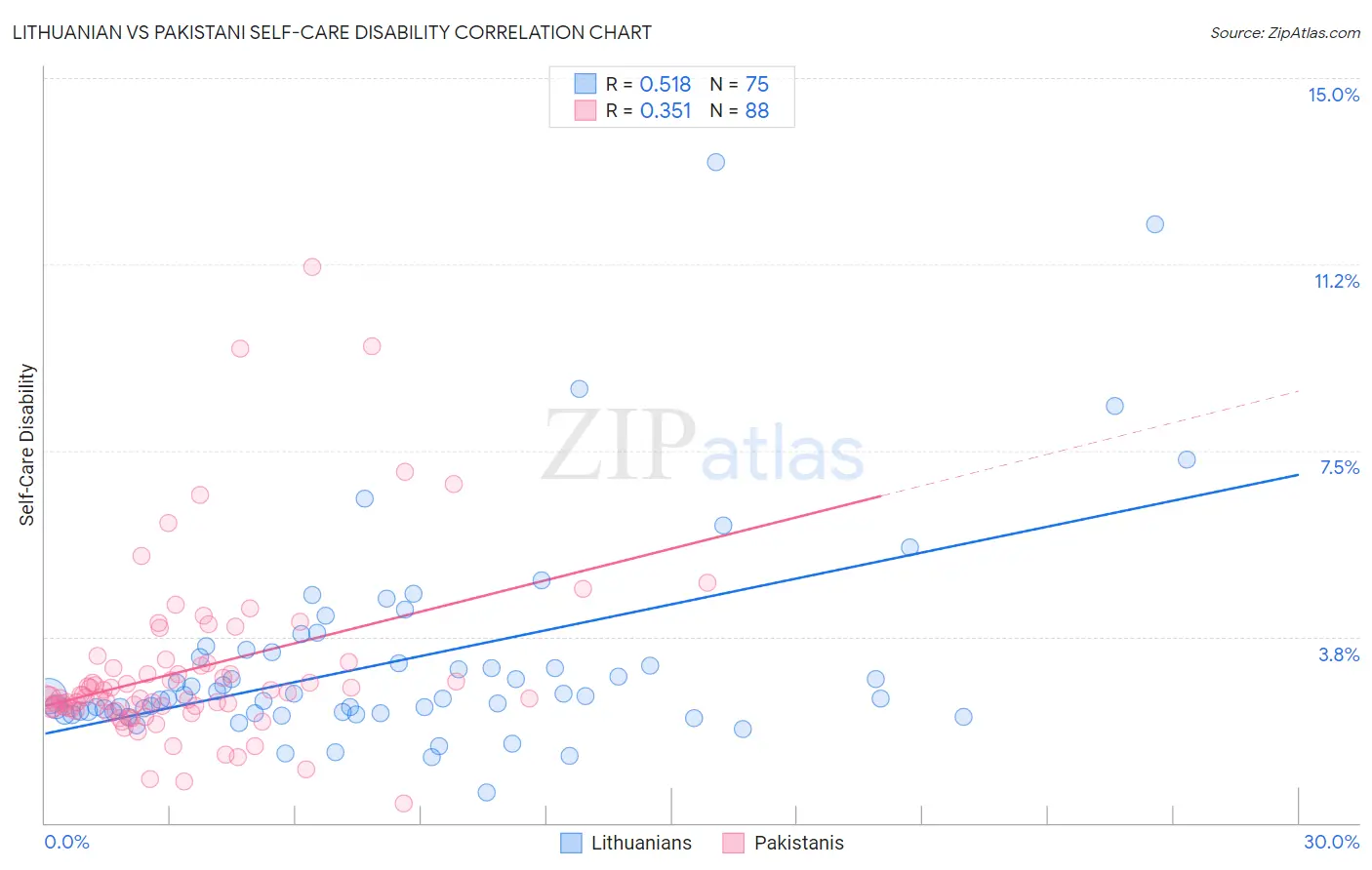 Lithuanian vs Pakistani Self-Care Disability