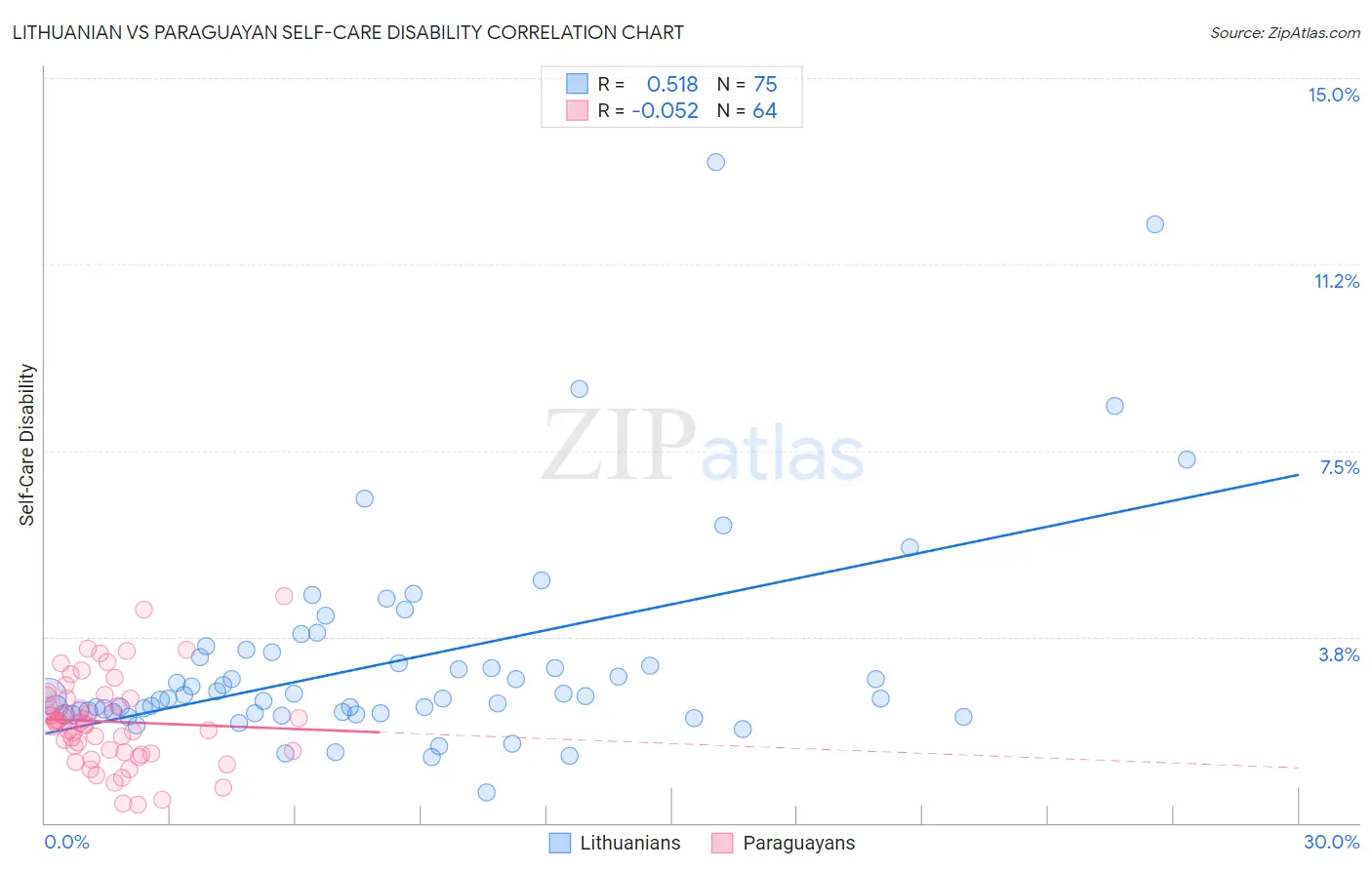 Lithuanian vs Paraguayan Self-Care Disability