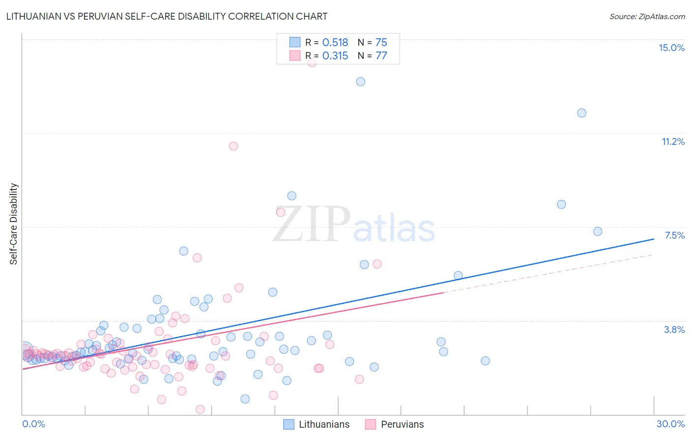 Lithuanian vs Peruvian Self-Care Disability