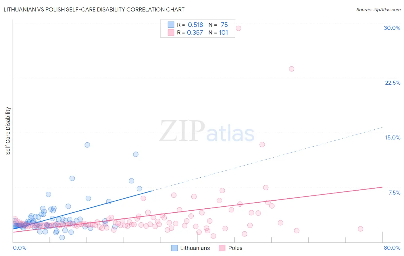 Lithuanian vs Polish Self-Care Disability