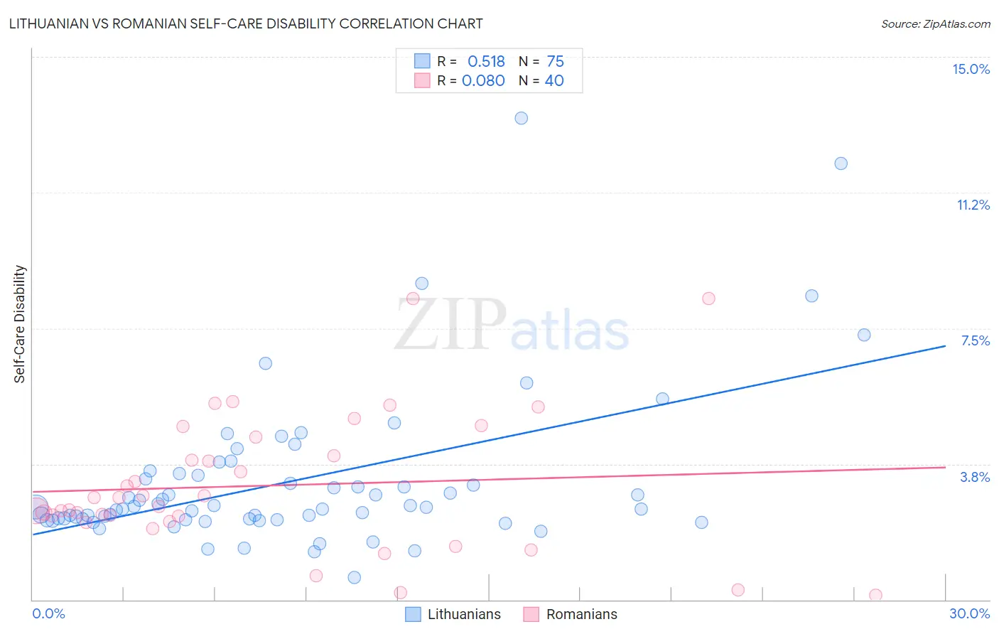 Lithuanian vs Romanian Self-Care Disability
