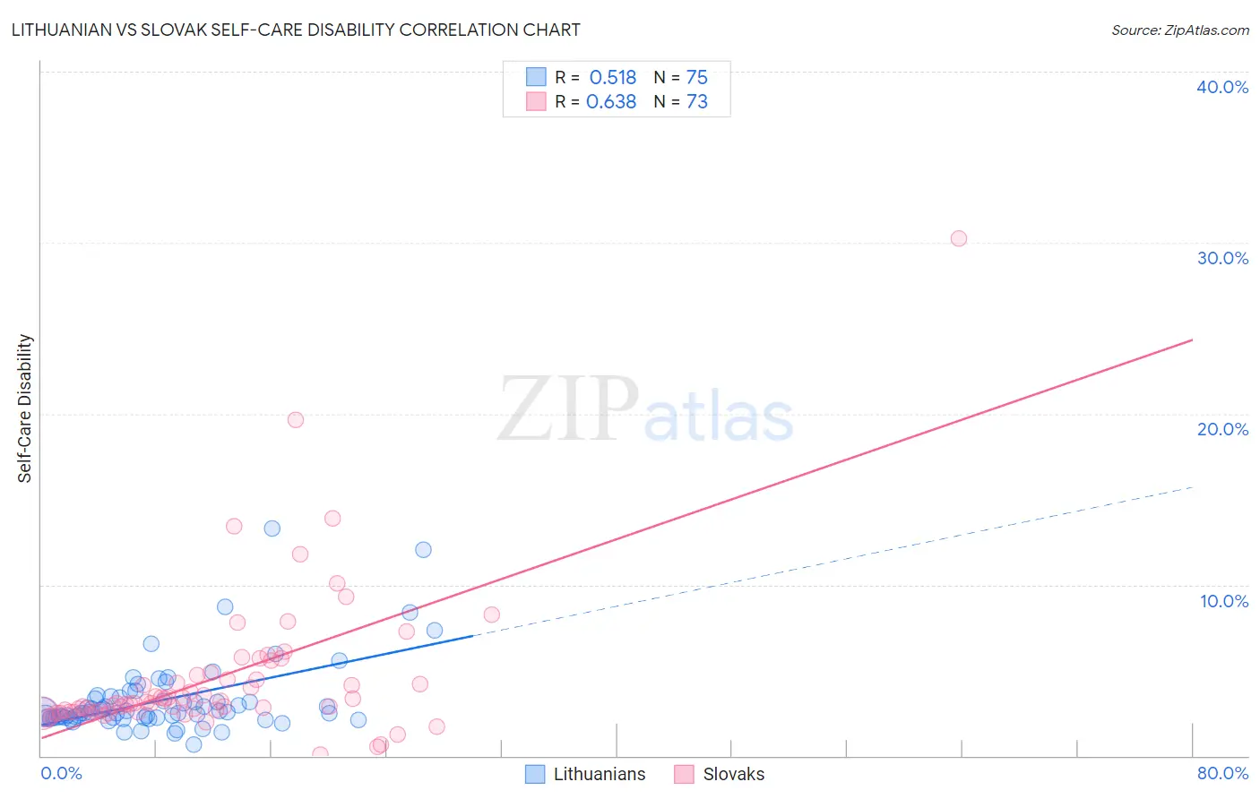 Lithuanian vs Slovak Self-Care Disability