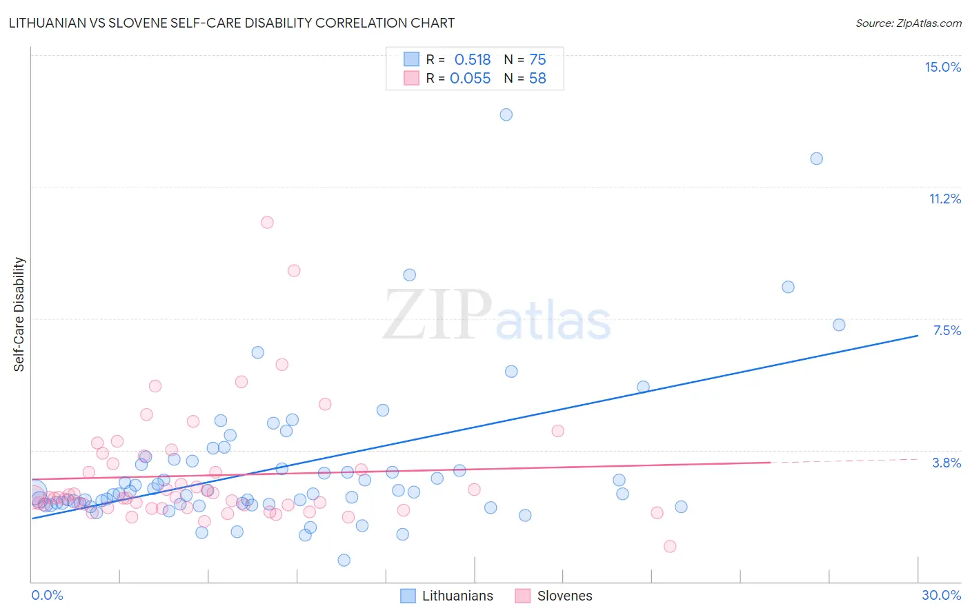 Lithuanian vs Slovene Self-Care Disability