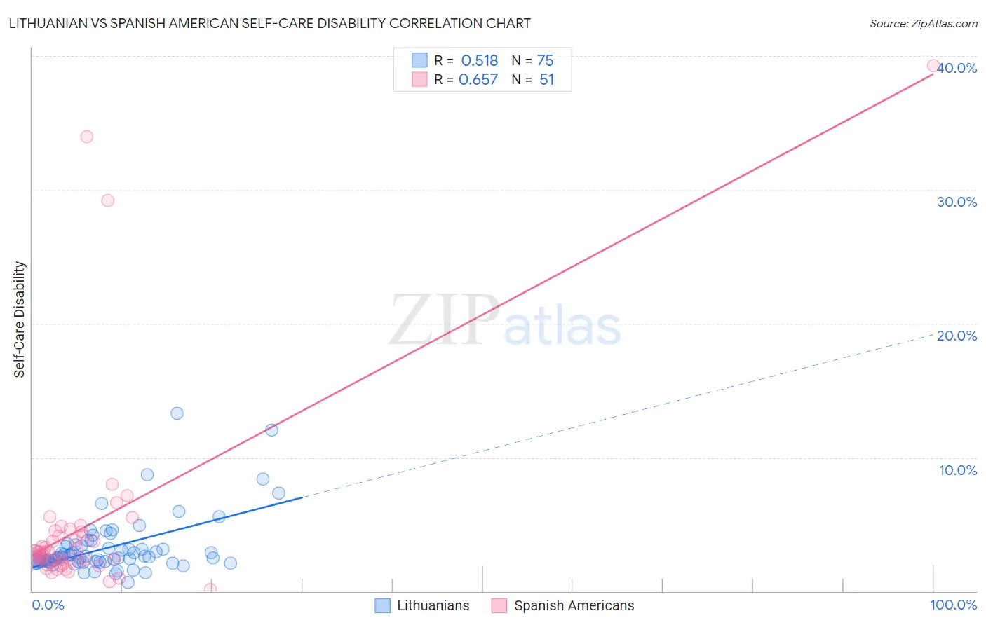 Lithuanian vs Spanish American Self-Care Disability