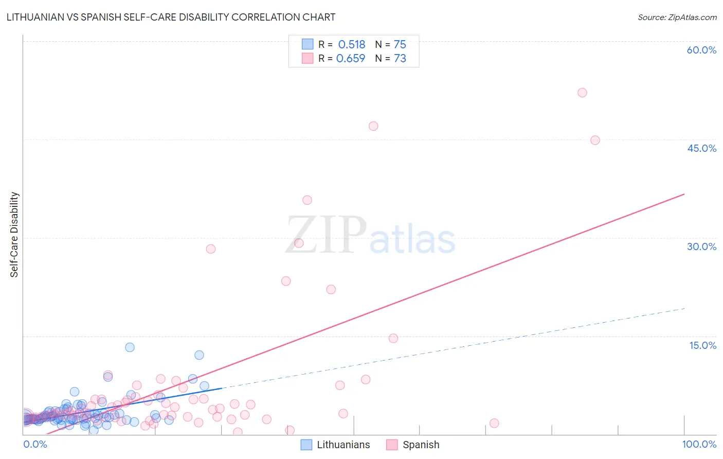 Lithuanian vs Spanish Self-Care Disability